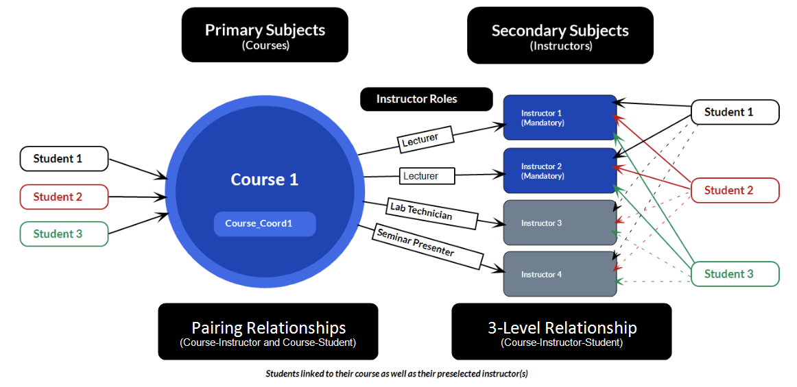 3-LR solution displaying components including Primary subject (Courses), Secondary subject (Instructors), Paring relationships (Course-Instructor and Course-Student) and 3-Level Relationship
(Course-Instructor-Student)