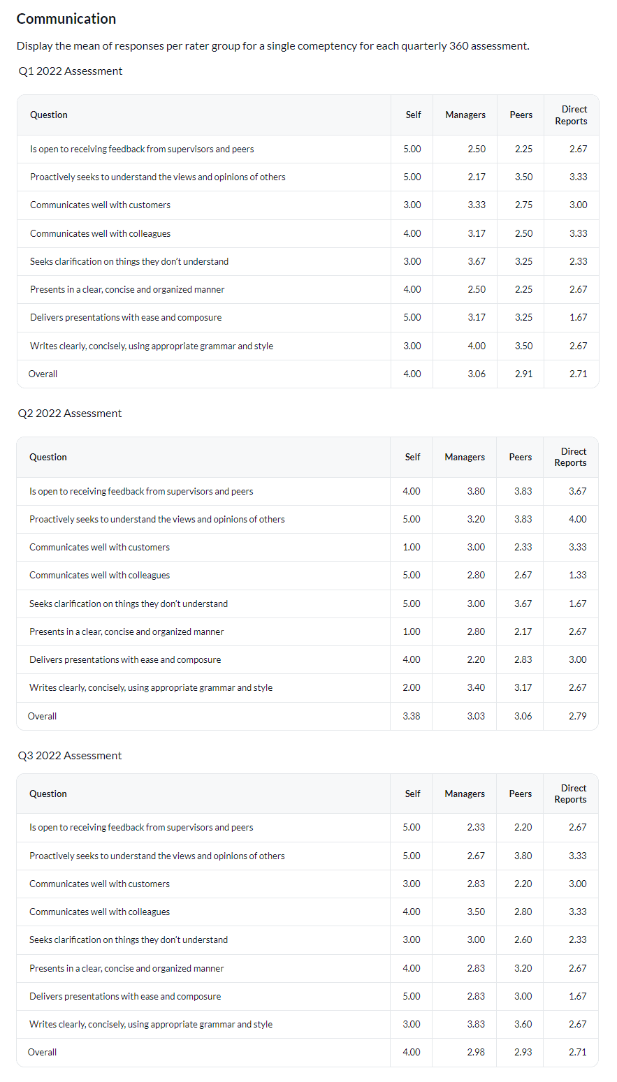 Question mean tables for a single competency per assessment period