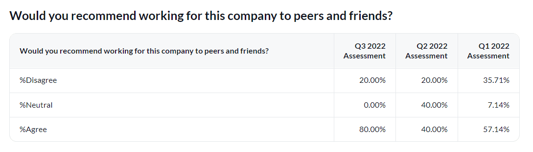 Agreement scale question table per assessment period