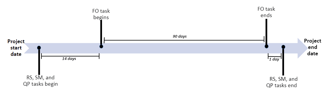 Notification schedule