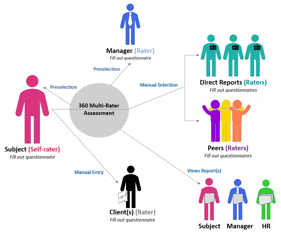 Project subject, raters and report views image
