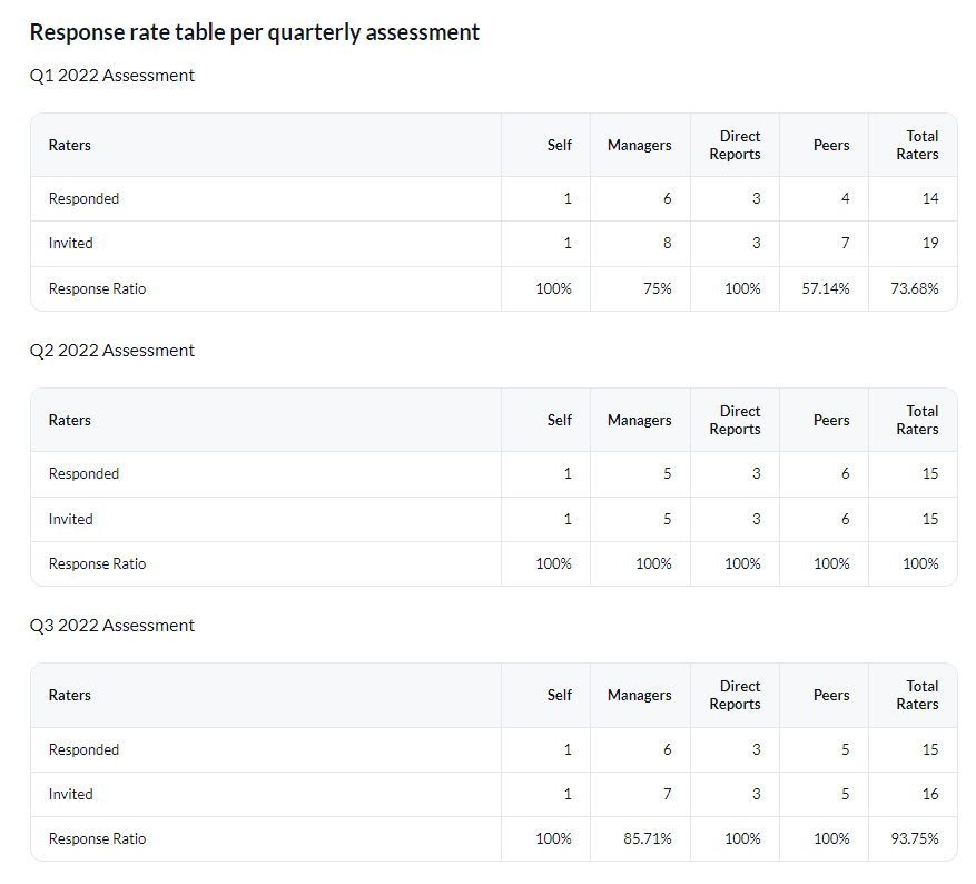 Response rate table per assessment period