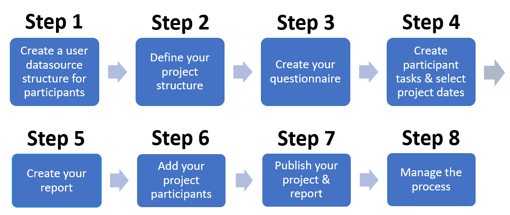 360 project steps illustration