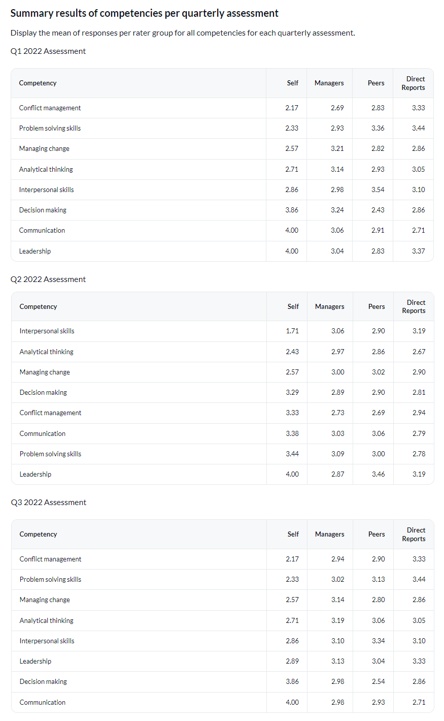 Summary results of all competencies per assessment period