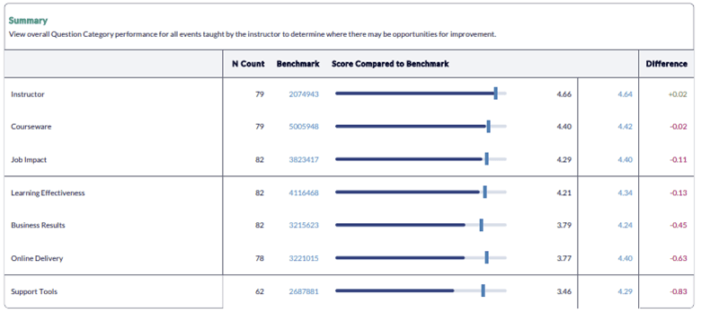 Instructor Performance Report by Course Job Aid - Summary