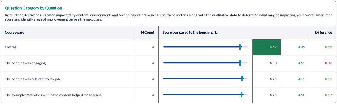 Instructor Class Summary Report - question category by question