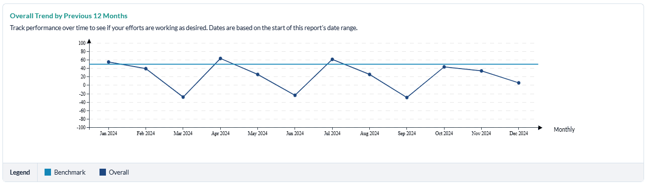 Key Metrics_Overall NPS Trend