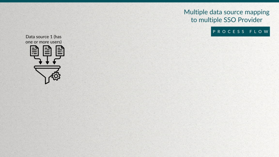 Multiple datasource mapping to multiple SSO provider