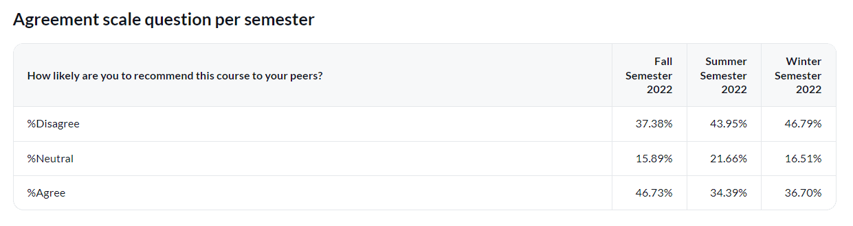 Agreement scale question per academic period