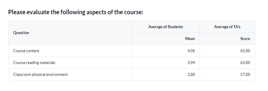 Average of rater groups summary