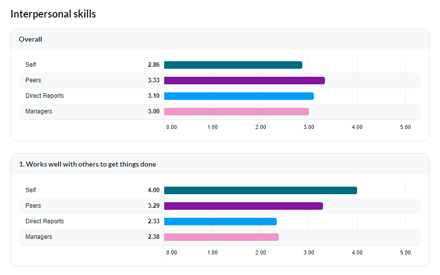 Average of rater groups cross category
