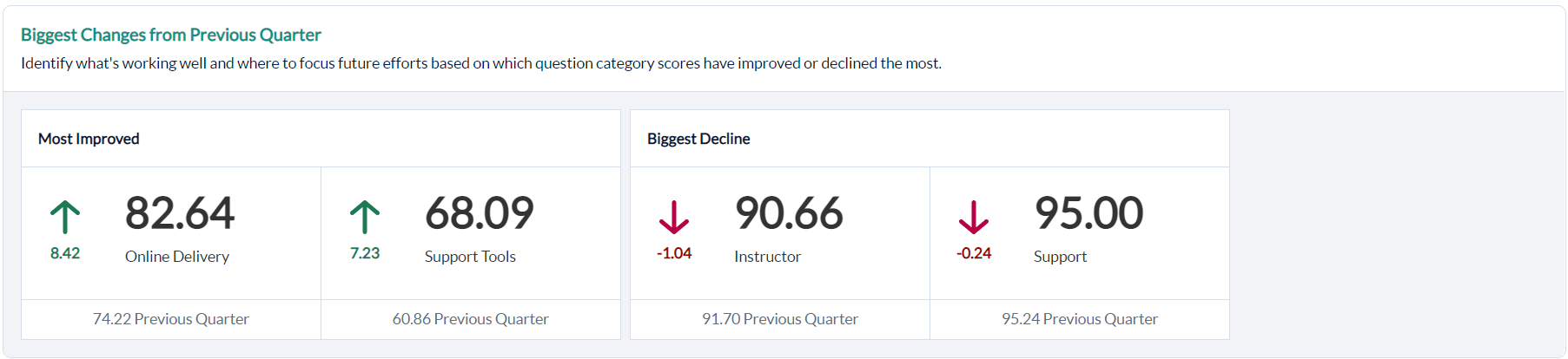 Biggest changes from previous time period