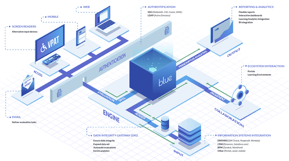 Blue integrates with many 3rd party systems