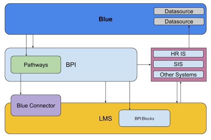 Blue connector diagram
