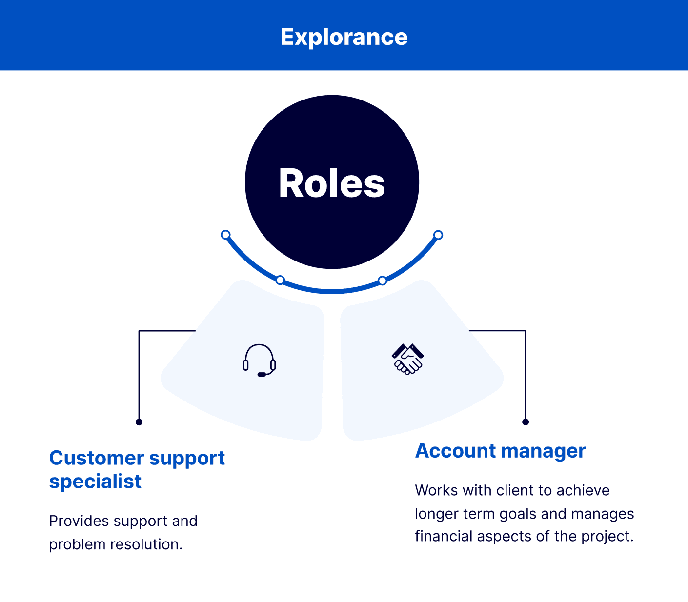 client_care_roles.png