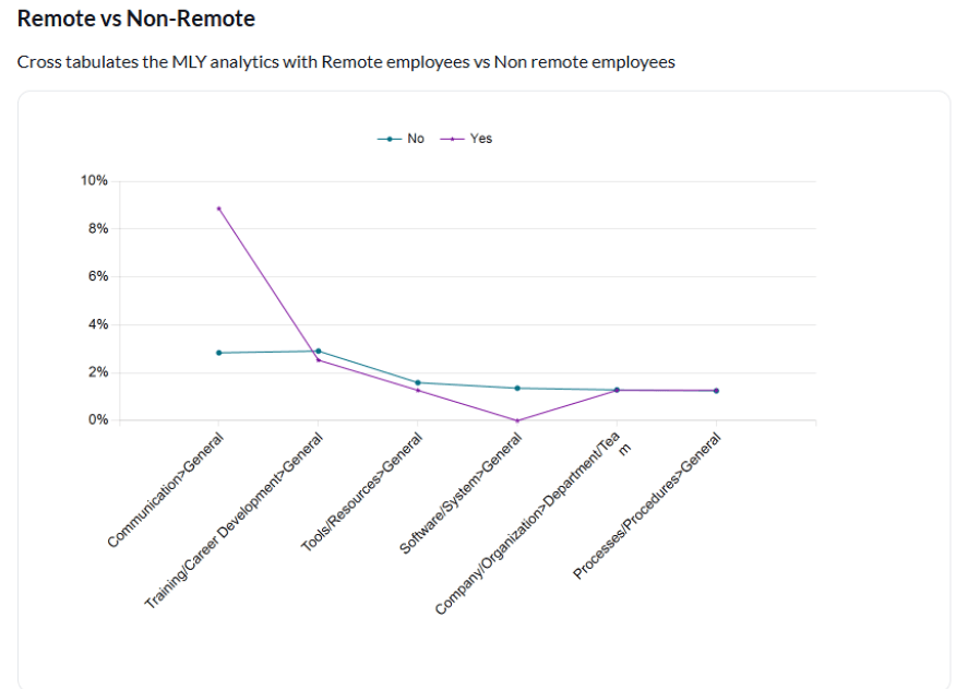 cross-tabulation-topics-vs-remote-non-remote-emloyees-horizontal-line.png