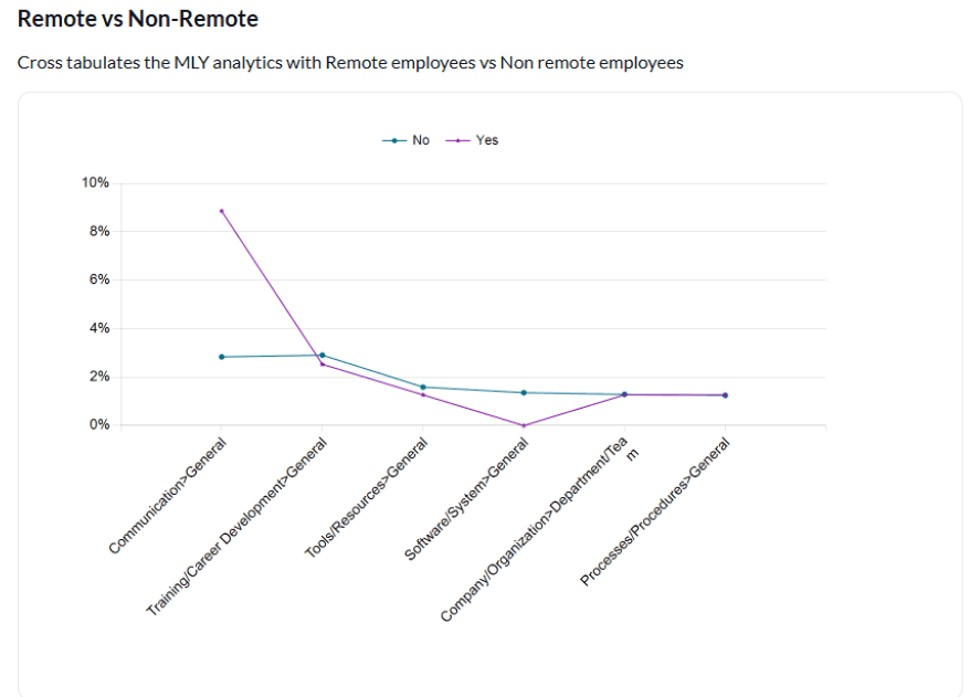 cross-tabulation-topics-vs-remote-non-remote-emloyees-horizontal-line.png