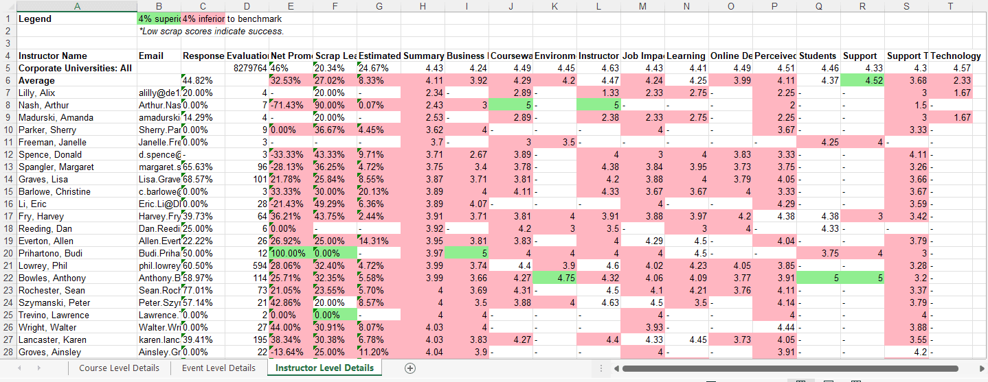 Instructor performance details