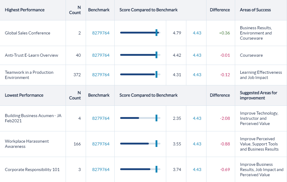 Course Summary Report - higest and lowest performance