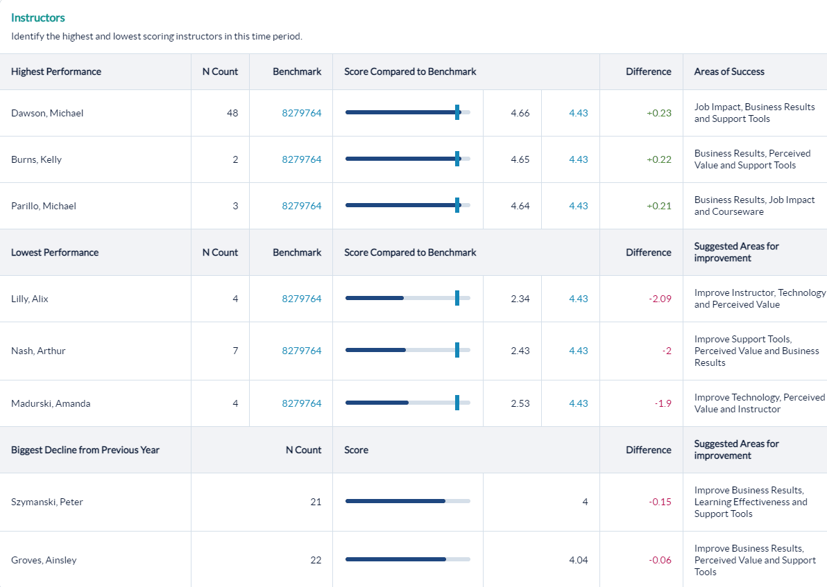 Instructors highest and lowest performance and biggest decline from provious year