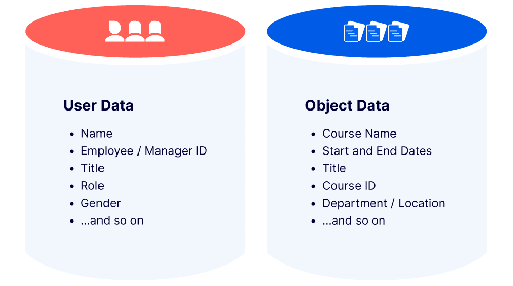 Datasource organization user and object data