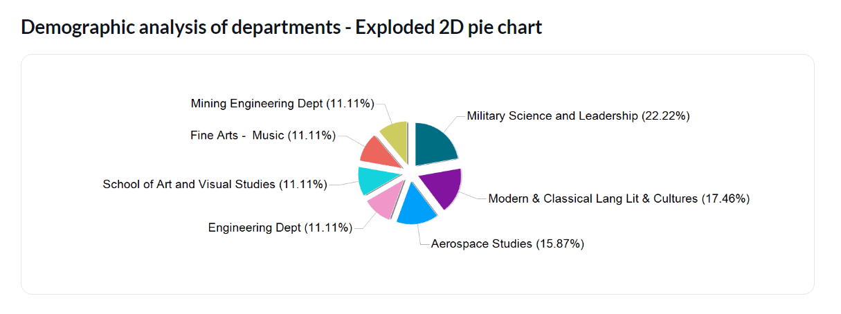 Demographics analysis chart - exploded pie