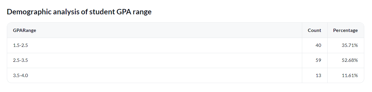 Demographics GPA range