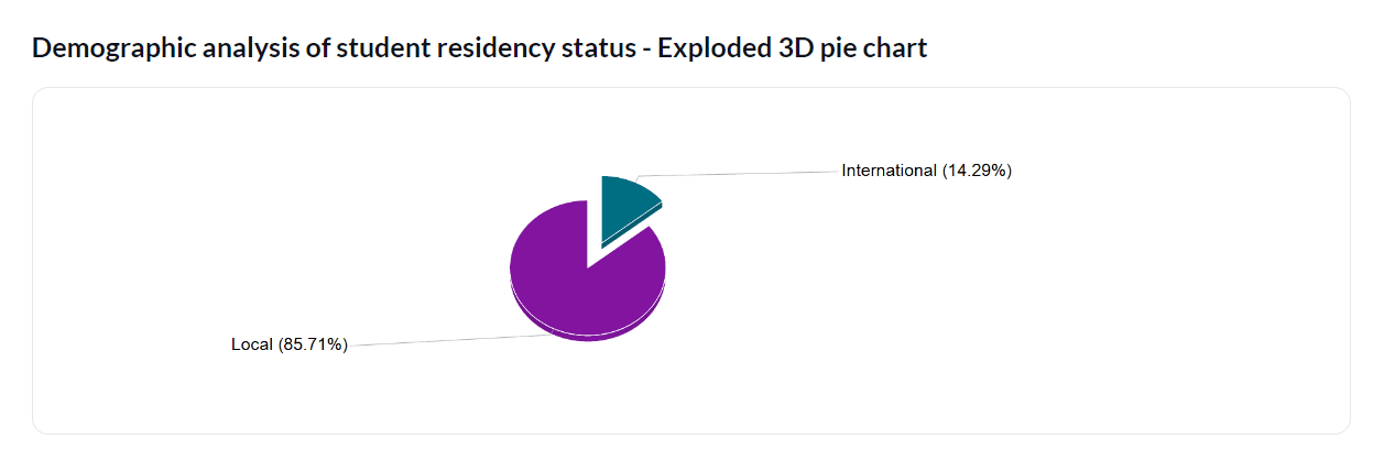 Demographics analysis chart - 3d pie