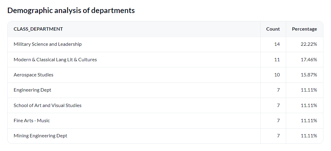 Demographics table