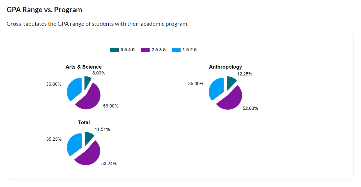 GPA versus Program