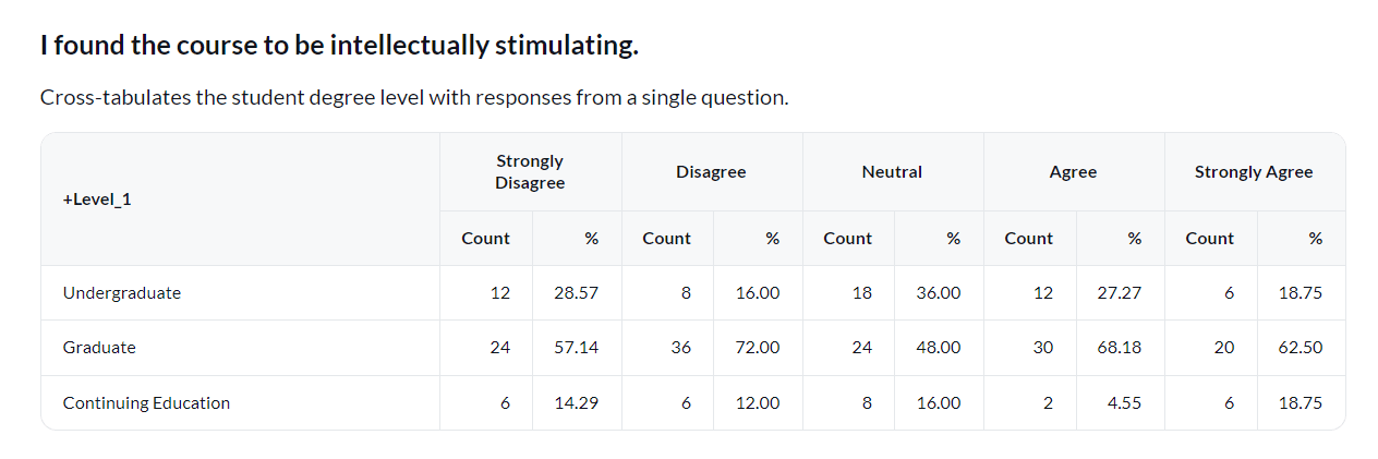 Demographics cross tab table