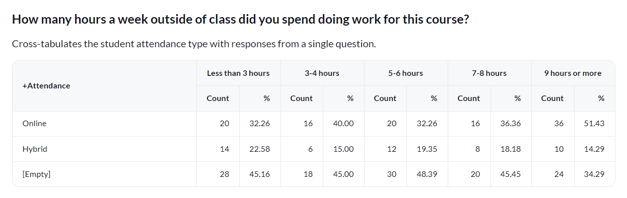 Demographics cross tab question table
