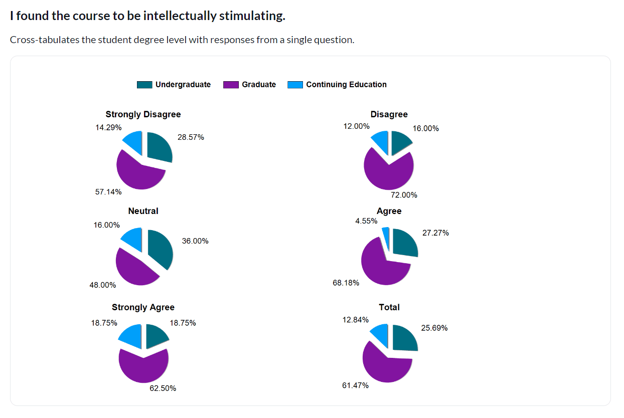exploded pie charts for higher ed