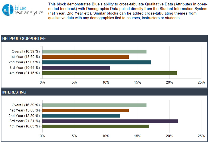 Cross tabulate with demographic data