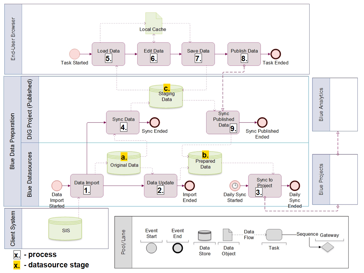DIG process and data flow diagram