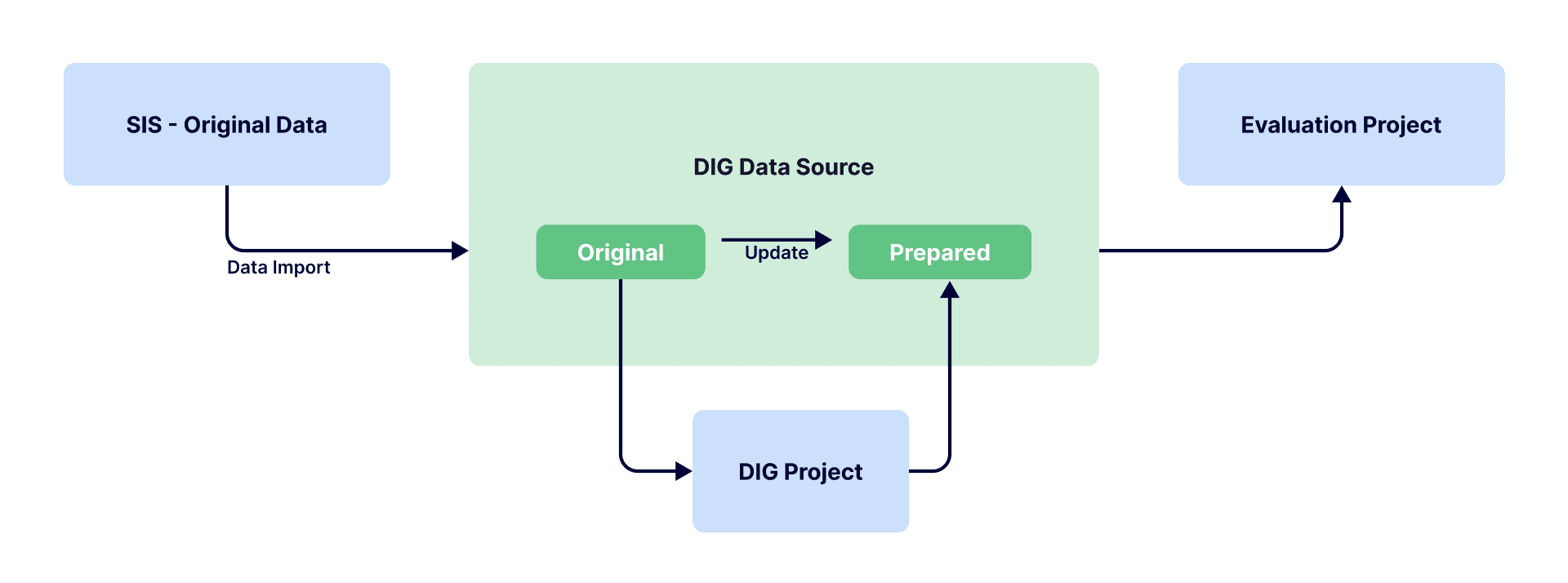 DIG flow chart