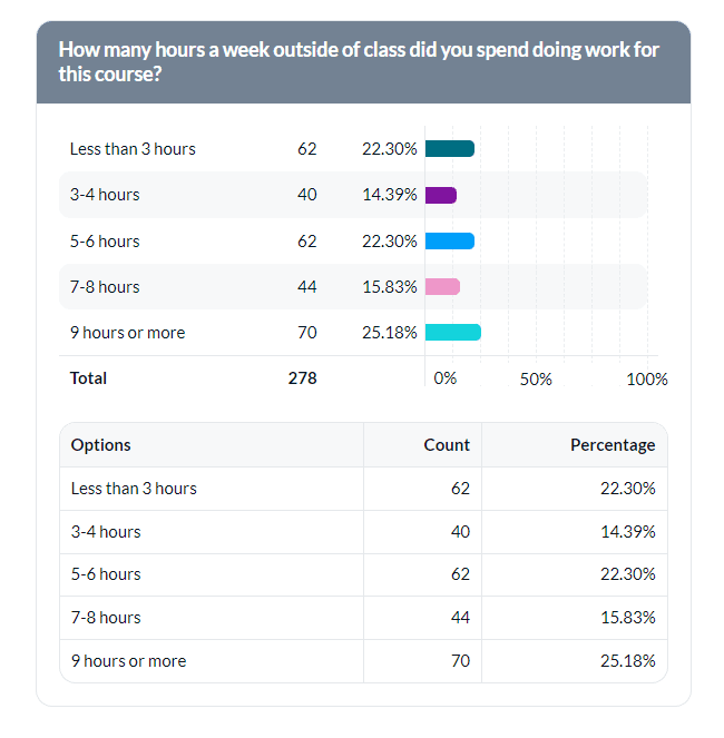 Display chart score