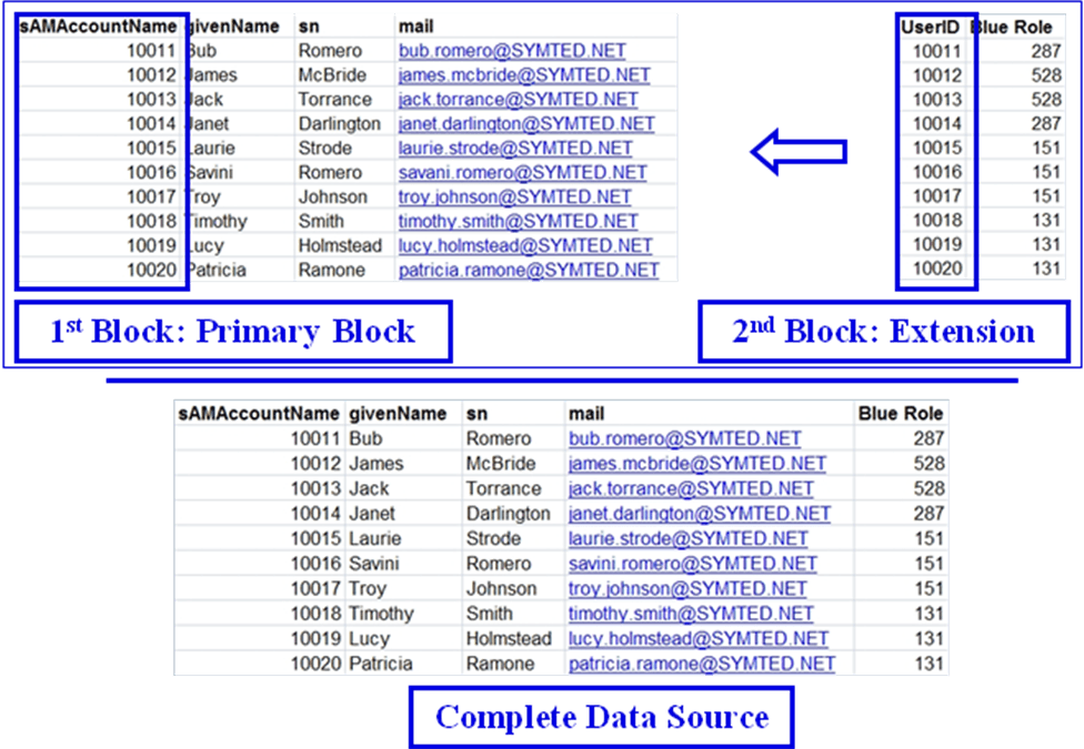 Data block links type relationship