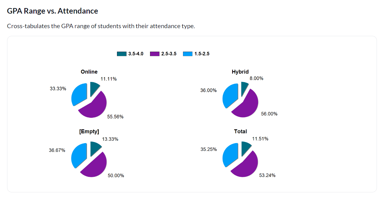 GPA versus attendance