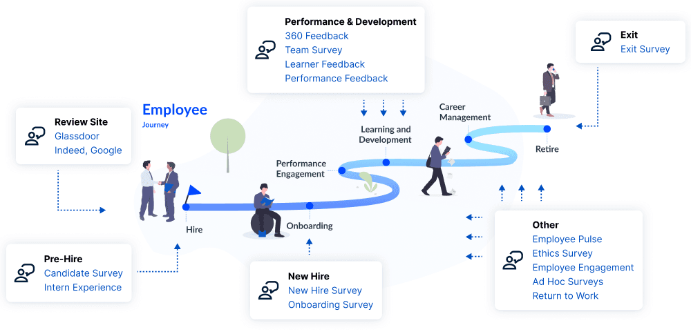 Employee journey