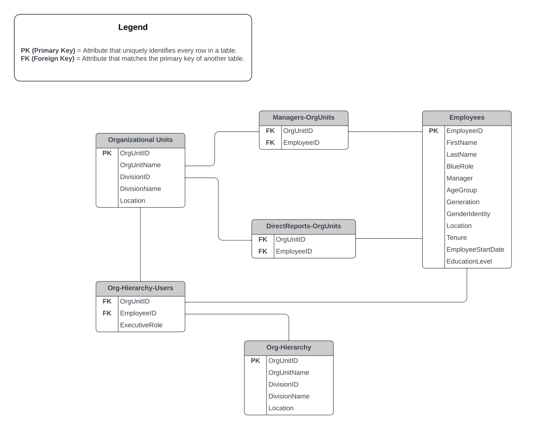 Example of Entity Relationship Diagram for datasources