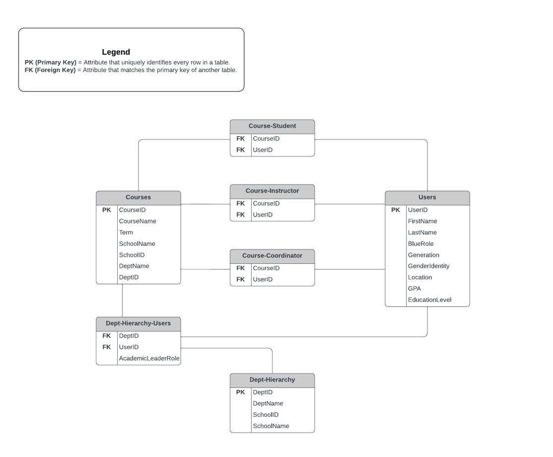 Example of Entity Relationship Diagram for datasources