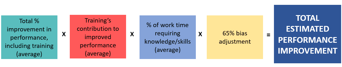 Estimated performance improvement calculation