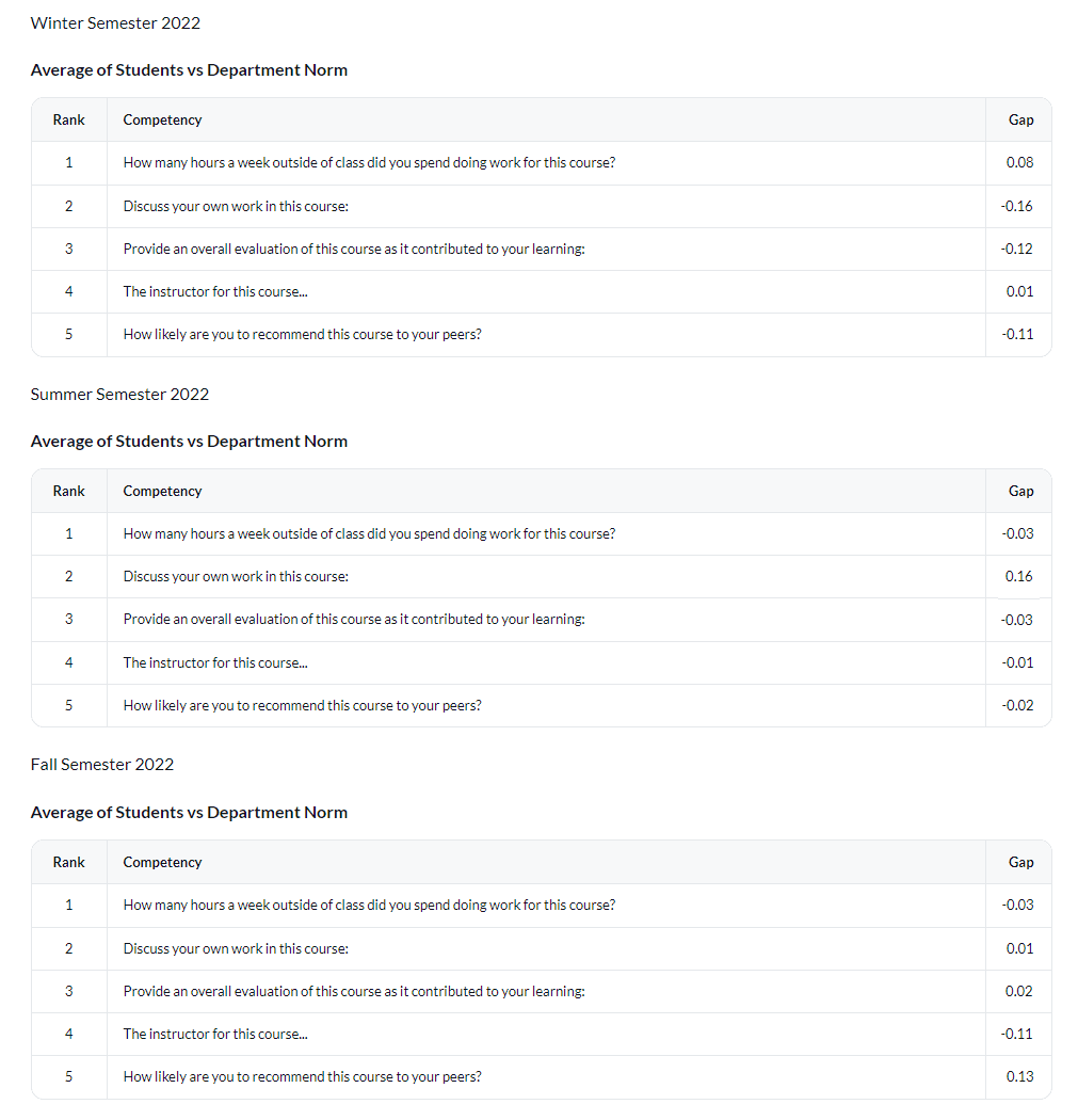 Gap analysis table per academic period