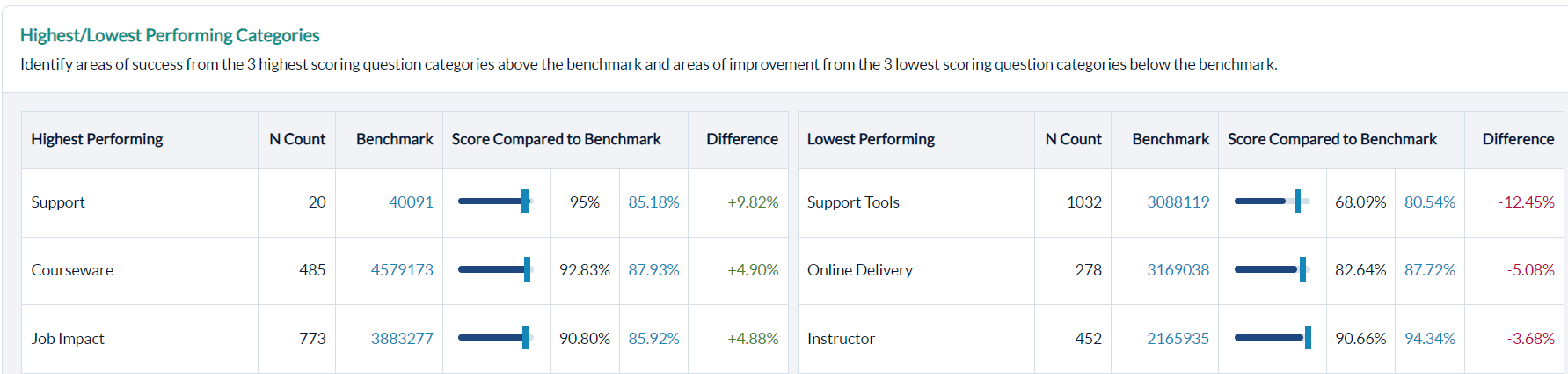 Highest and lowest performaing categories
