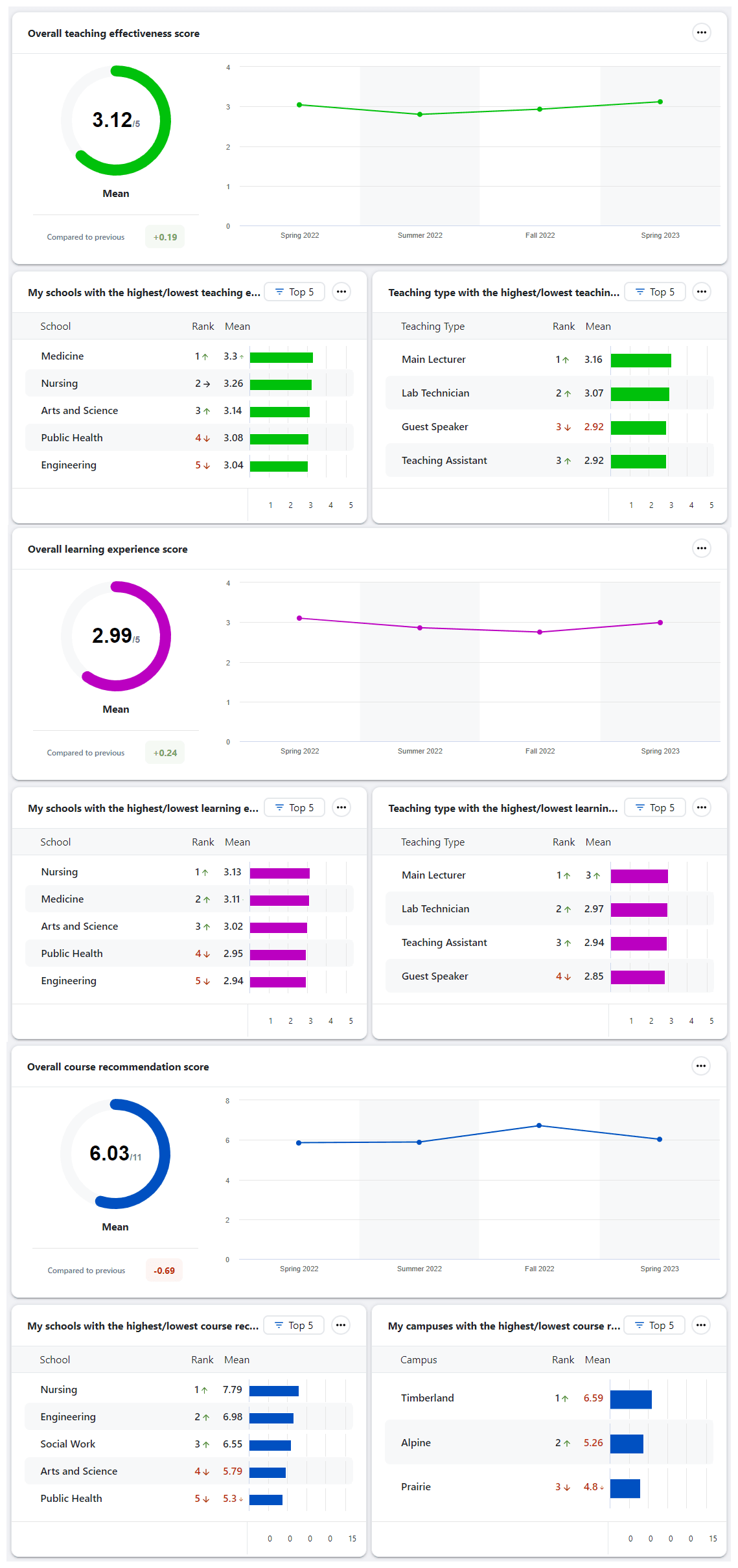 Example of university provost dashboard (summary view) with instructor peer & self and student data