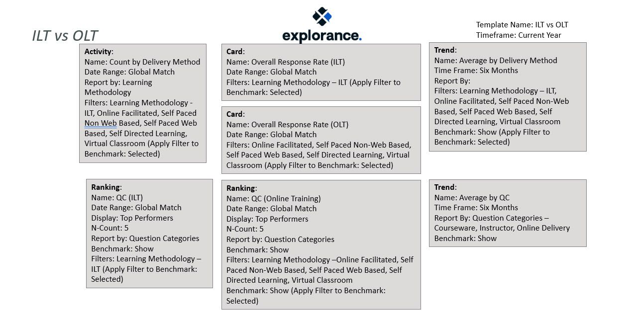 ILT vs OLT dashboard setup