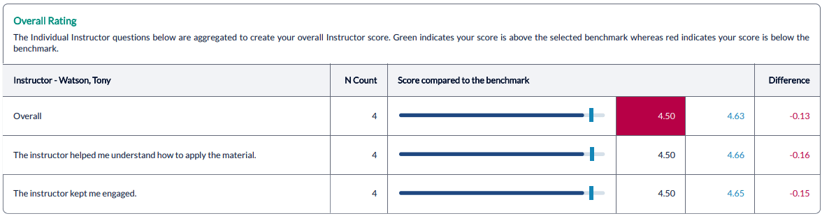 Insturctor Class Summary Report - overall rating