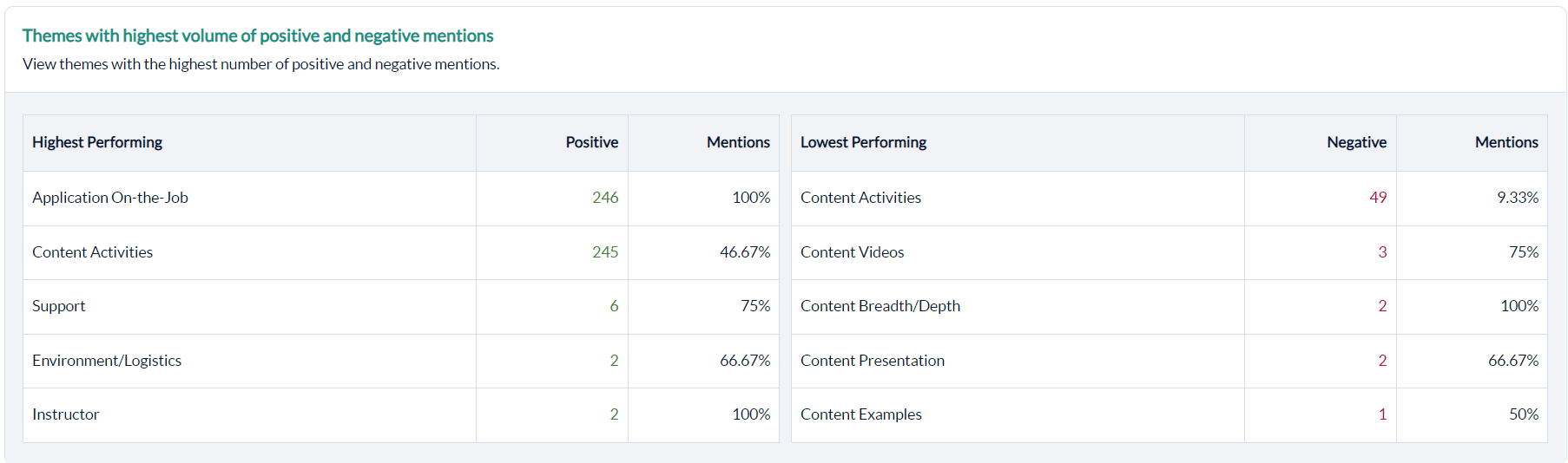 Learner Comment Analysis Report - all themes