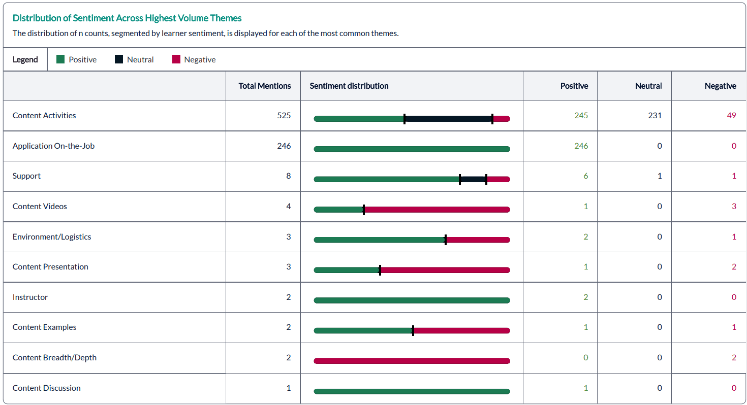 Learner Comment Analysis Report - distribution of sentiment across highest and lowest themes